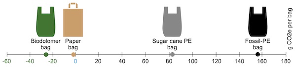 Life cycle analysis (LCA)